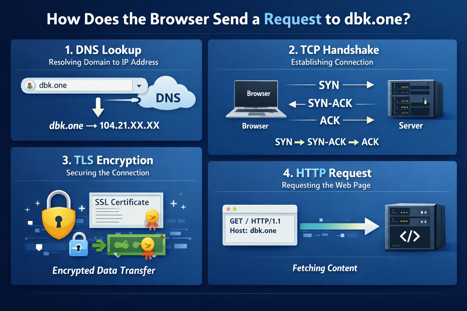 Trình duyệt gửi request dbk.one như thế nào?